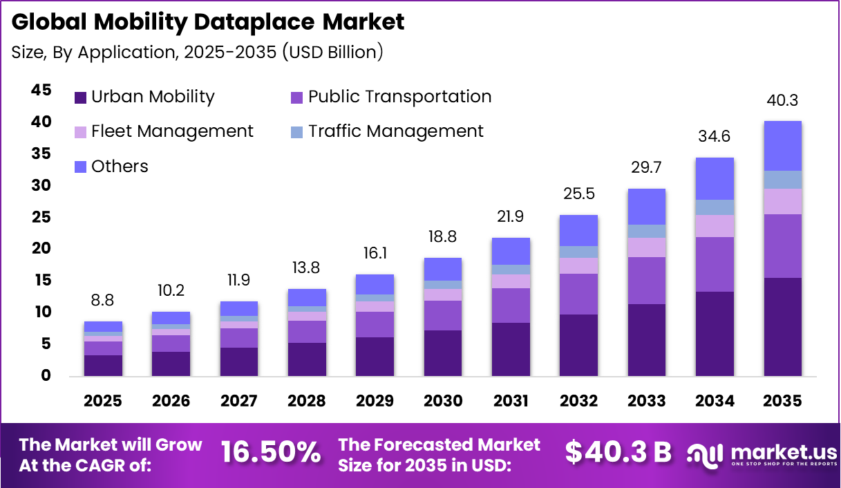 Mobility Dataplace Market