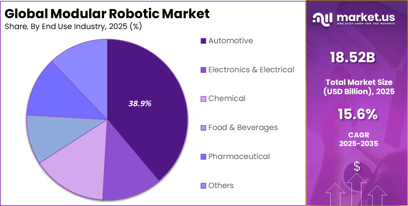 Modular Robotic Market Share