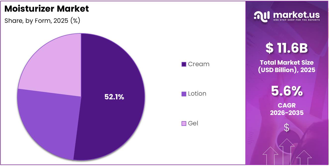 Moisturizer Market Share Analysis Chart