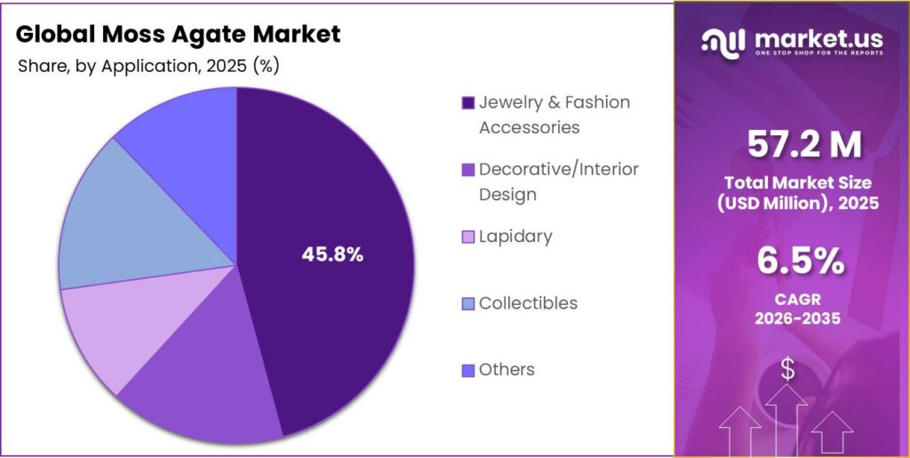 Moss Agate Market Share