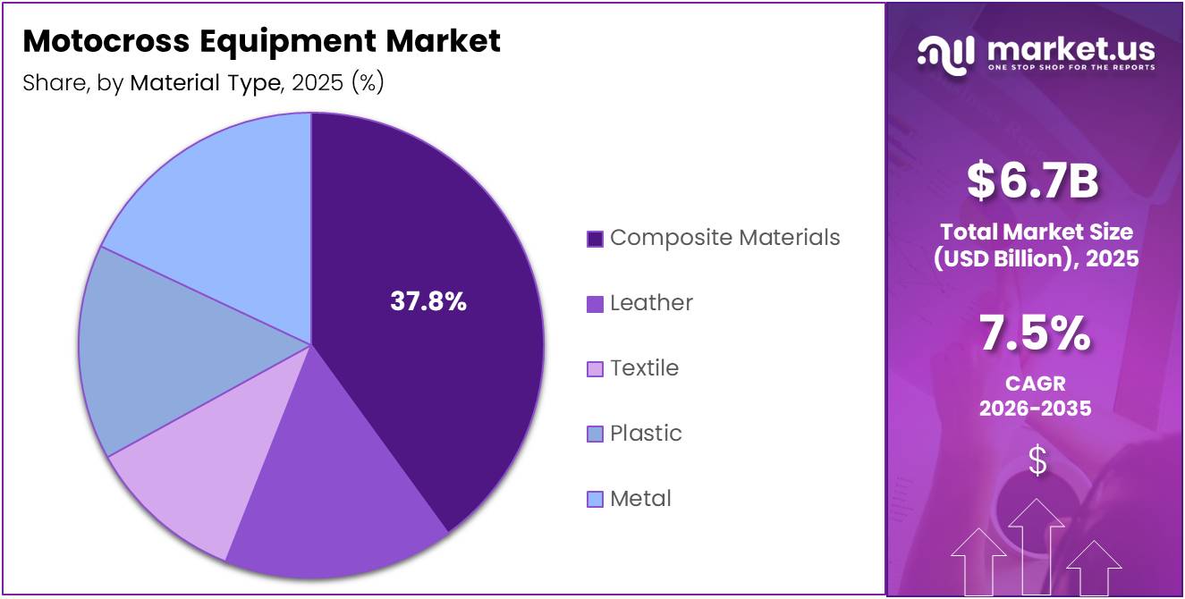 Motocross Equipment Market Share Analysis Chart