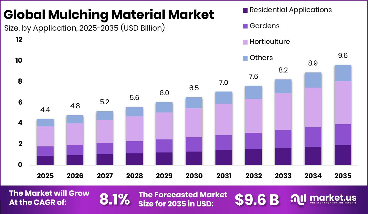 Mulching Material Market Size