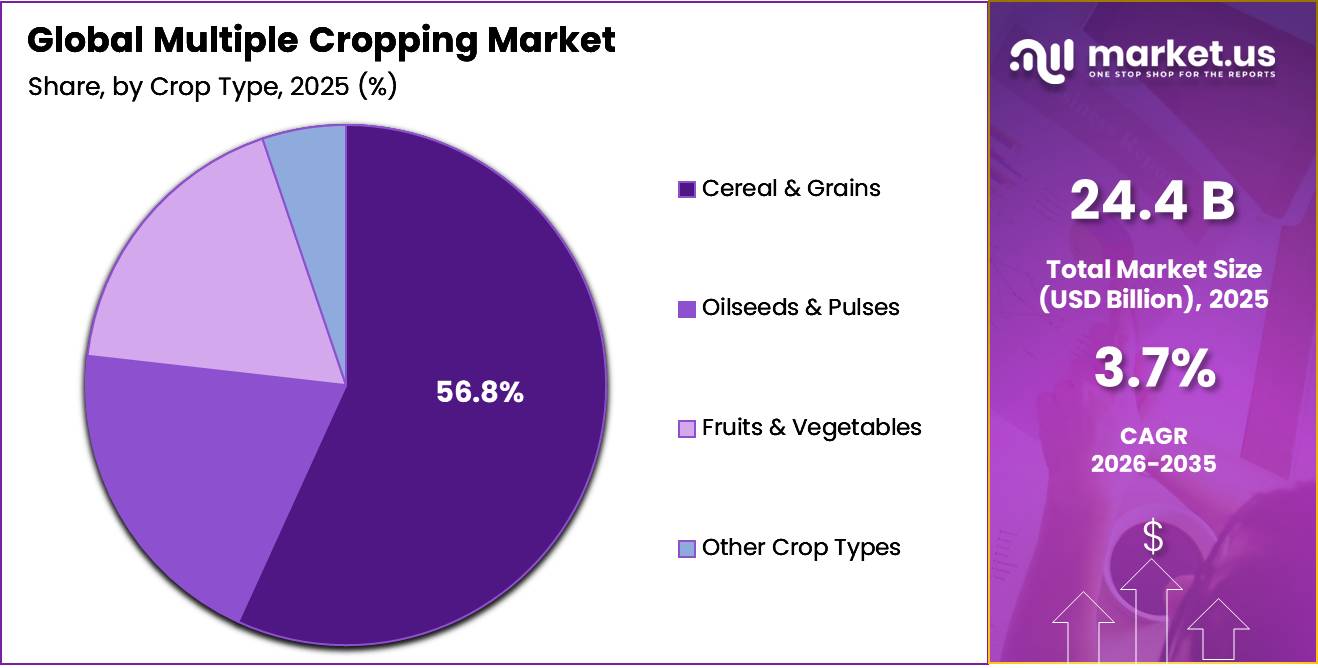 Multiple Cropping Market Share
