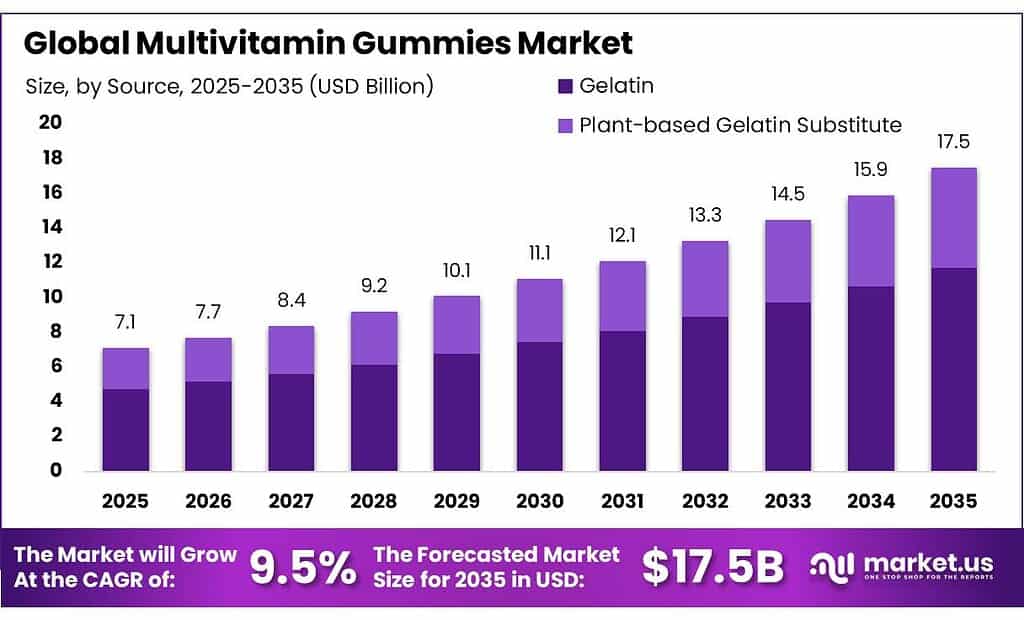 Multivitamin Gummies Market