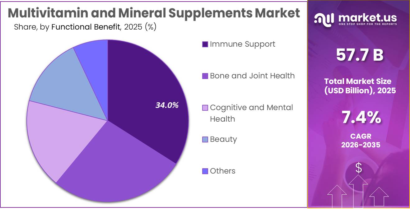 Multivitamin and Mineral Supplements Market Share