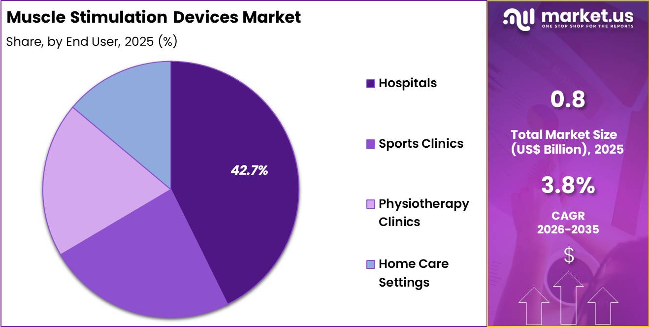 Muscle Stimulation Devices Market Share