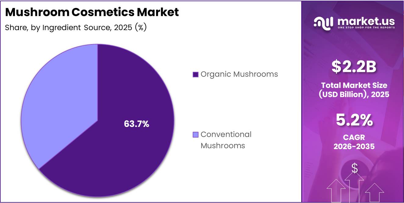 Mushroom Cosmetics market share analysis chart