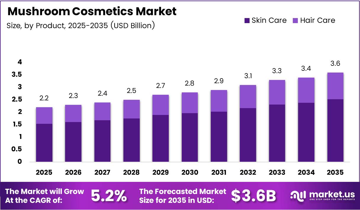 Mushroom Cosmetics market size analysis bar graph