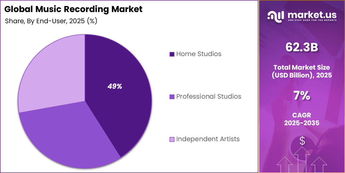 Music Recording Market Share