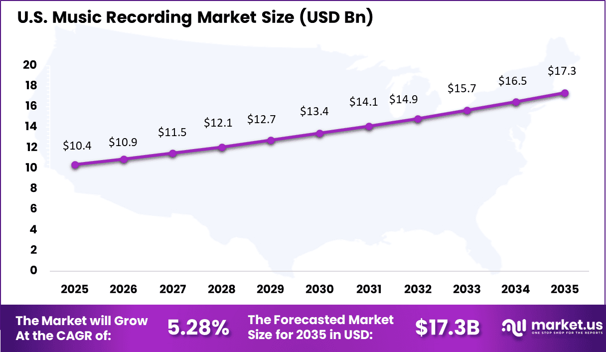 Music Recording Market Size