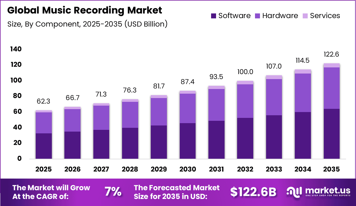 Music Recording Market