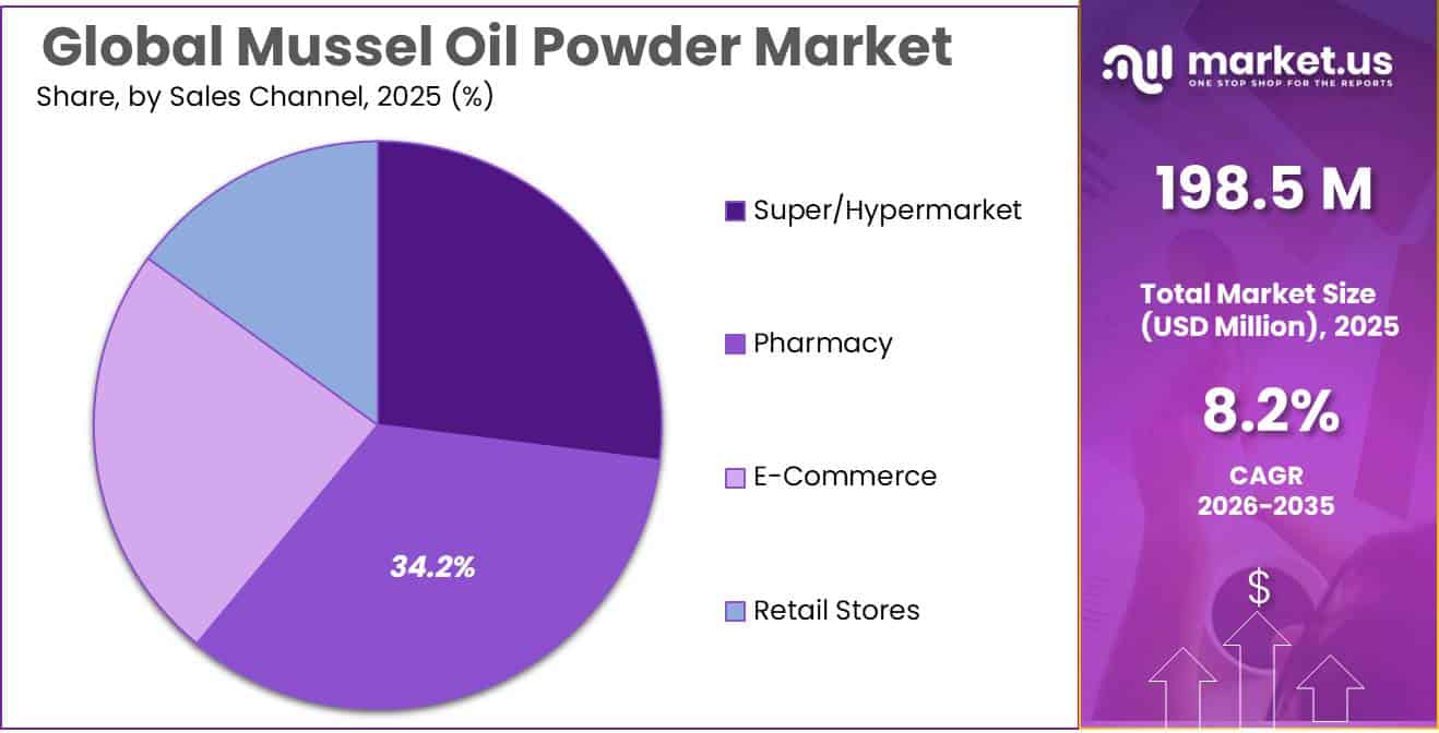 Mussel Oil Powder Market Share