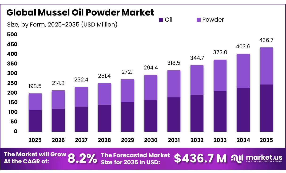 Mussel Oil Powder Market