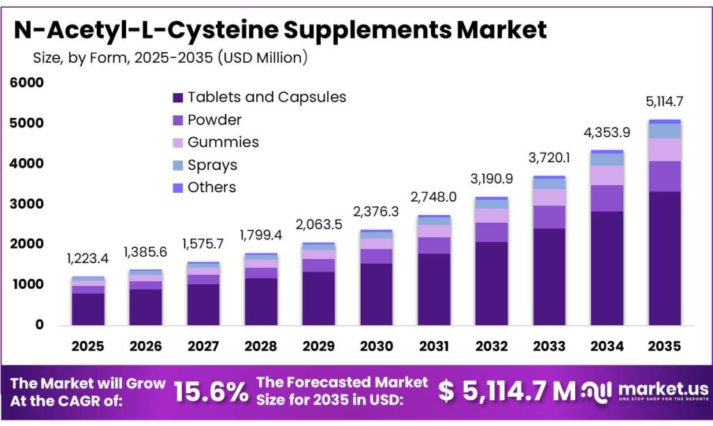 N-Acetyl-L-Cysteine Supplements Market