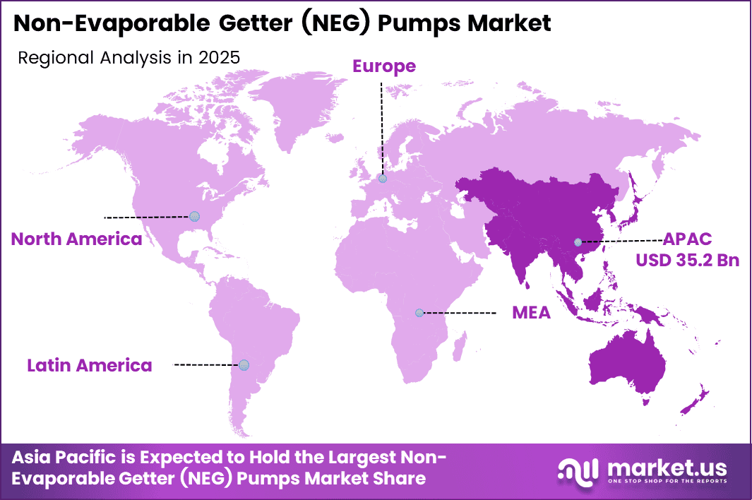 Non-Evaporable Getter (NEG) Pumps Market Region