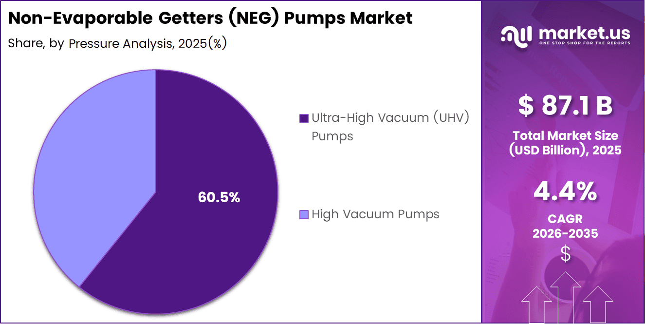 Non-Evaporable Getter (NEG) Pumps Market Share