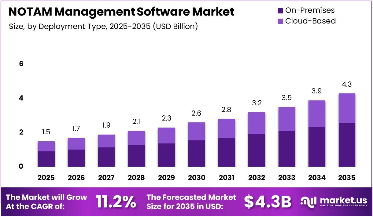 NOTAM Management Software Market Size Analysis Bar Graph