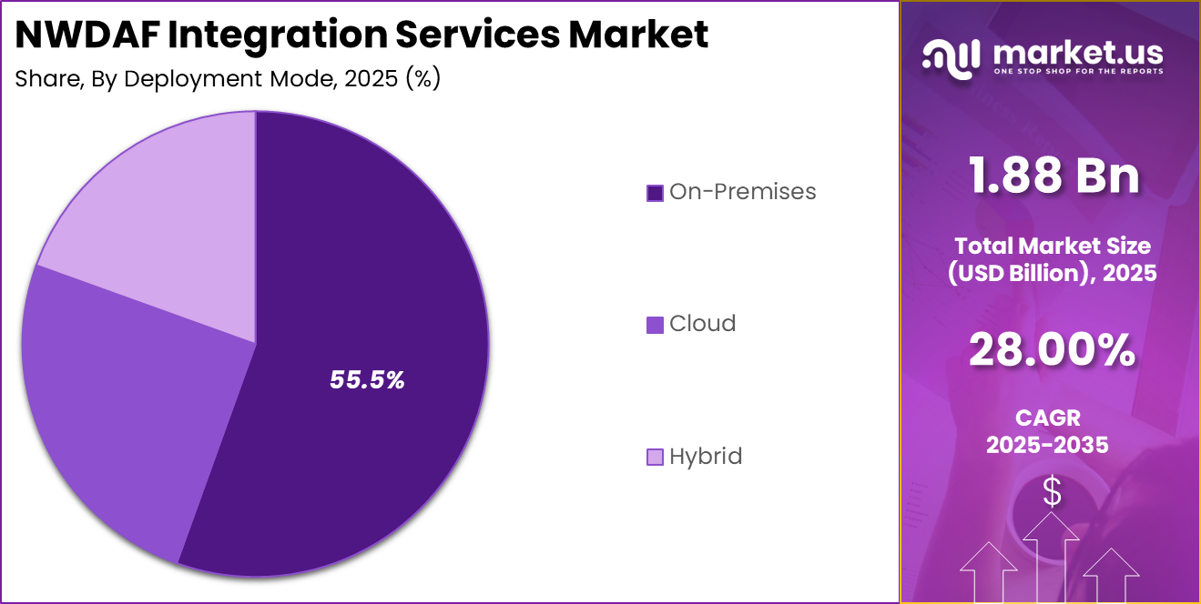 NWDAF Integration Services Market Share