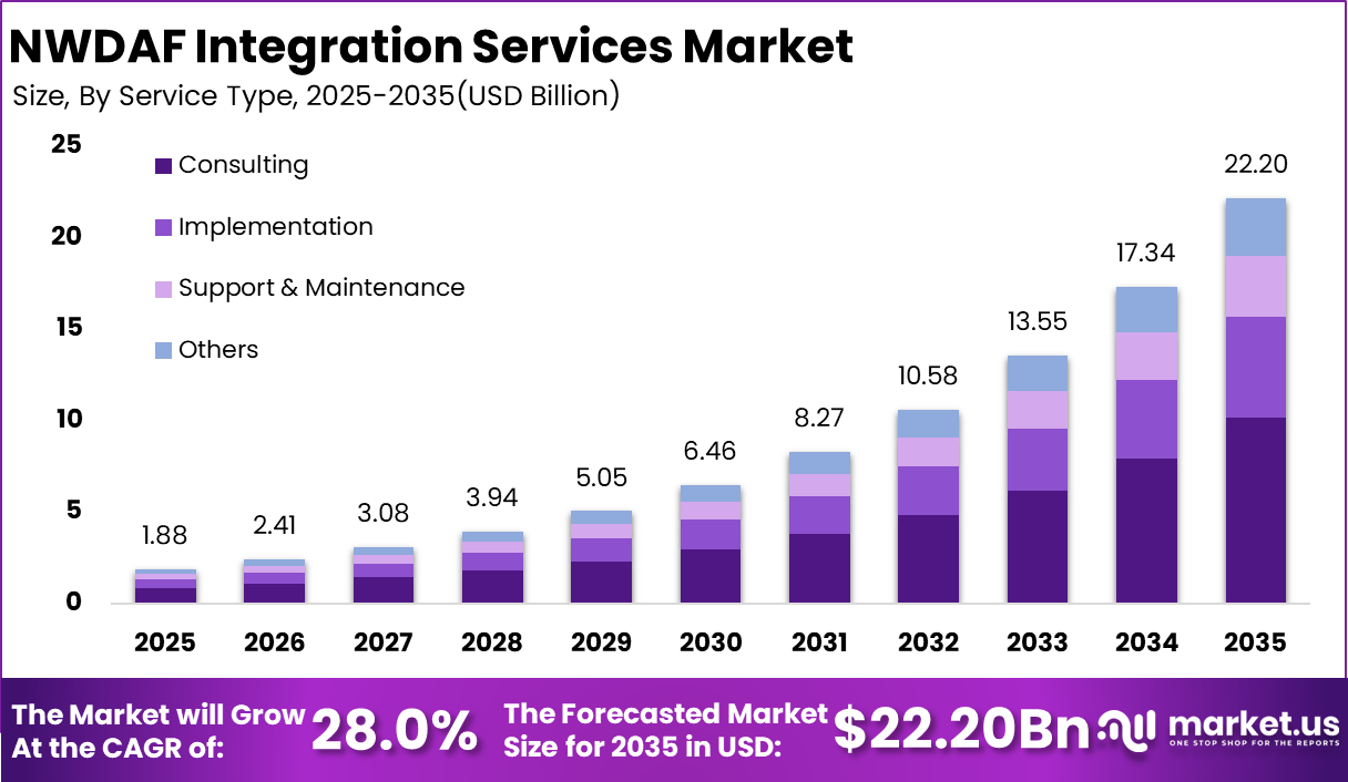 NWDAF Integration Services Market Size