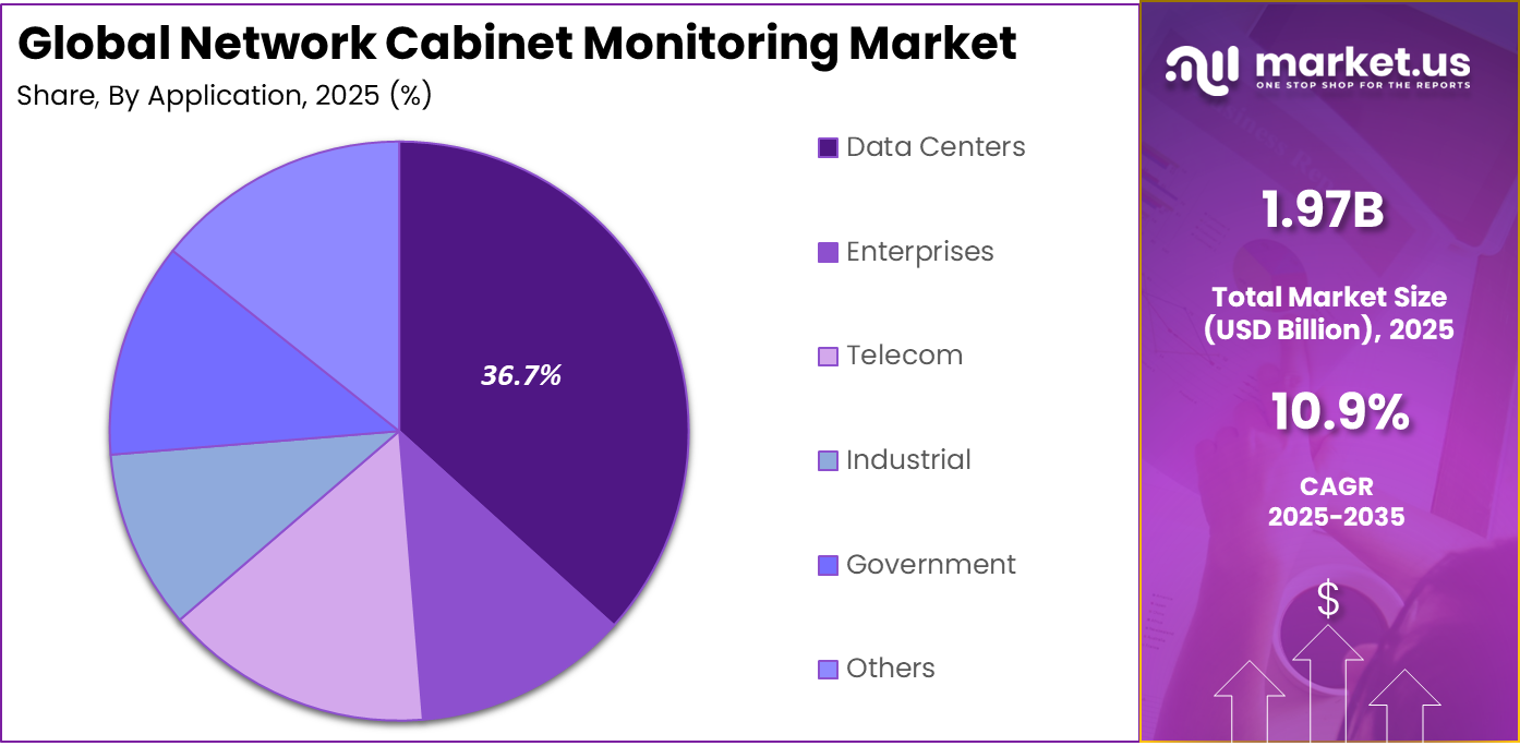 Network Cabinet Monitoring Market Share