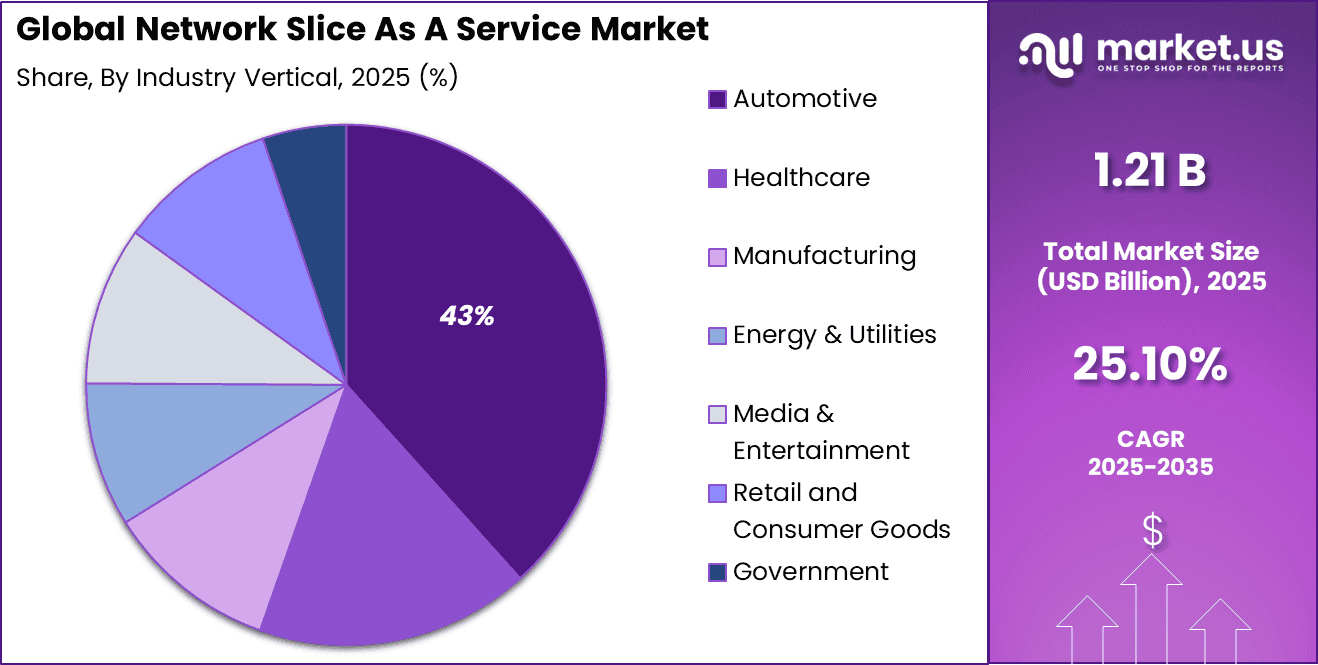 Network Slice As A Service Market Share