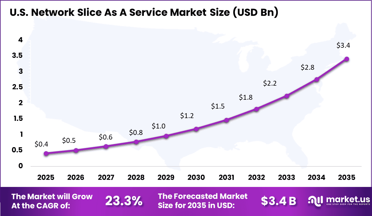 Network Slice As A Service Market Size