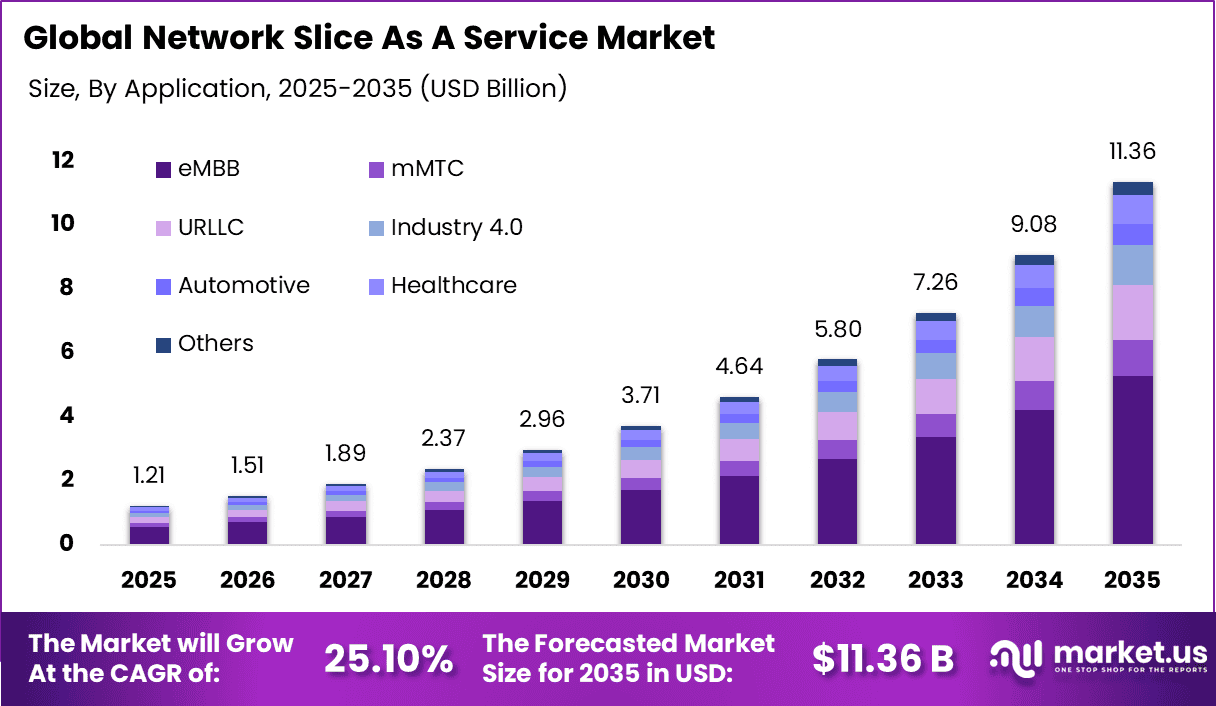 Network Slice As A Service Market