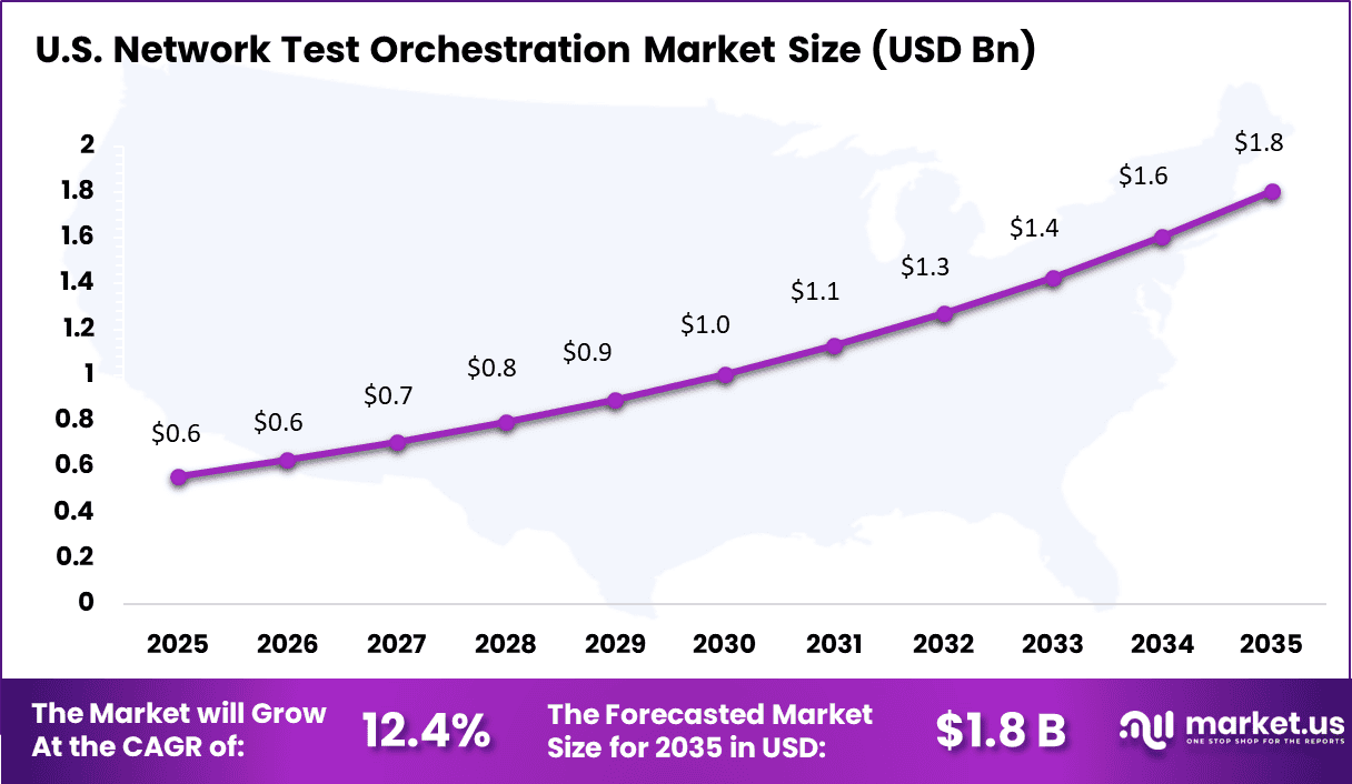 Network Test Orchestration Market Size