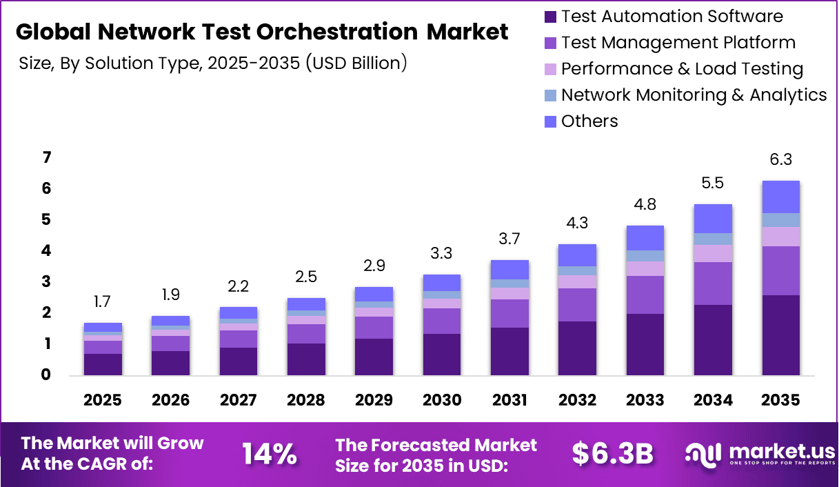 Network Test Orchestration Market