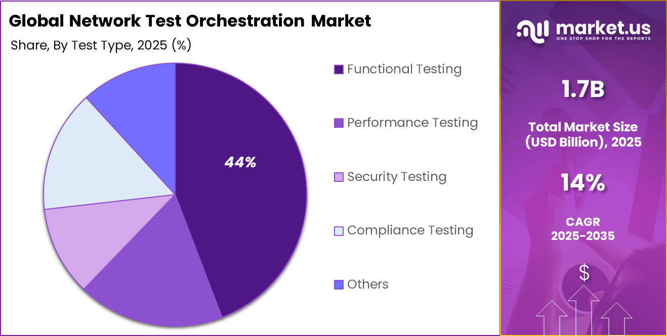 Network Test Orchestration Market_ Share