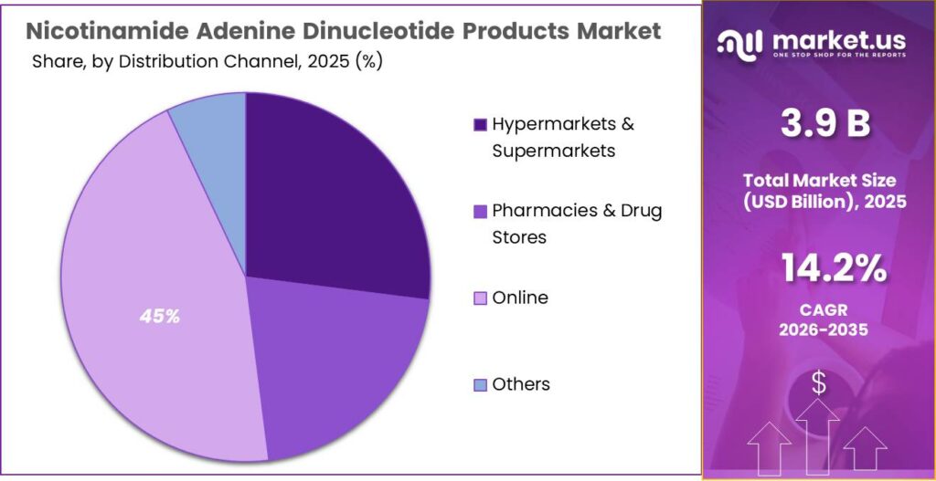 Nicotinamide Adenine Dinucleotide Products Market Share