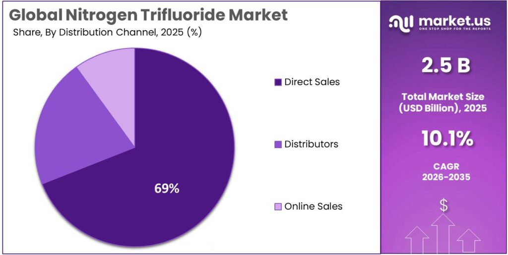 Nitrogen Trifluoride Market Share