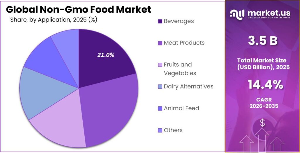 Non-Gmo Food Market Share