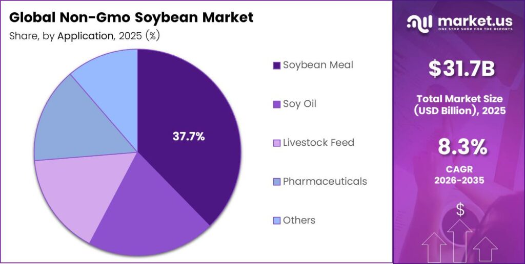 Non-Gmo Soybean Market Share