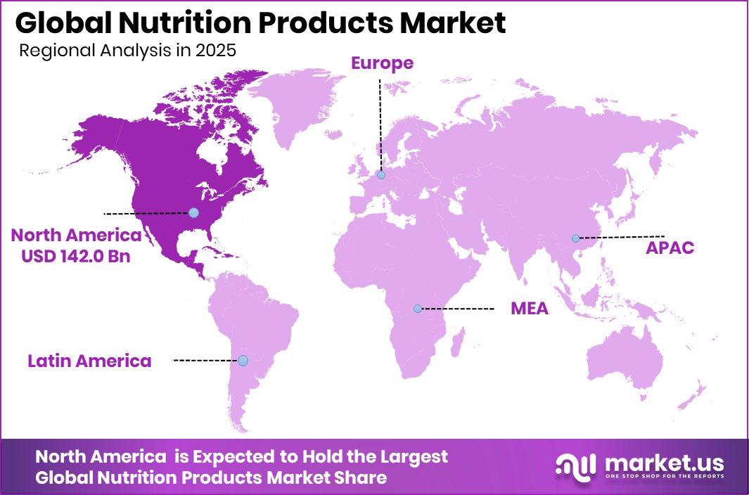 Nutrition Products Market Region