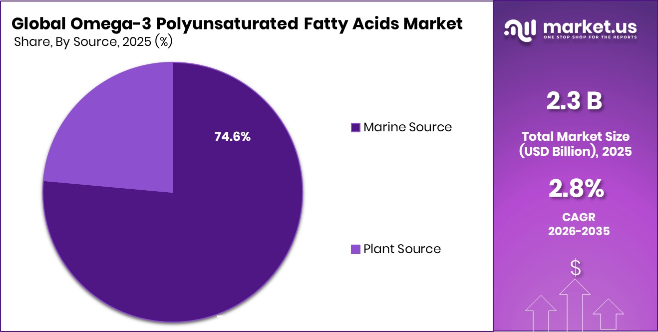 Omega-3 Polyunsaturated Fatty Acids Market Share