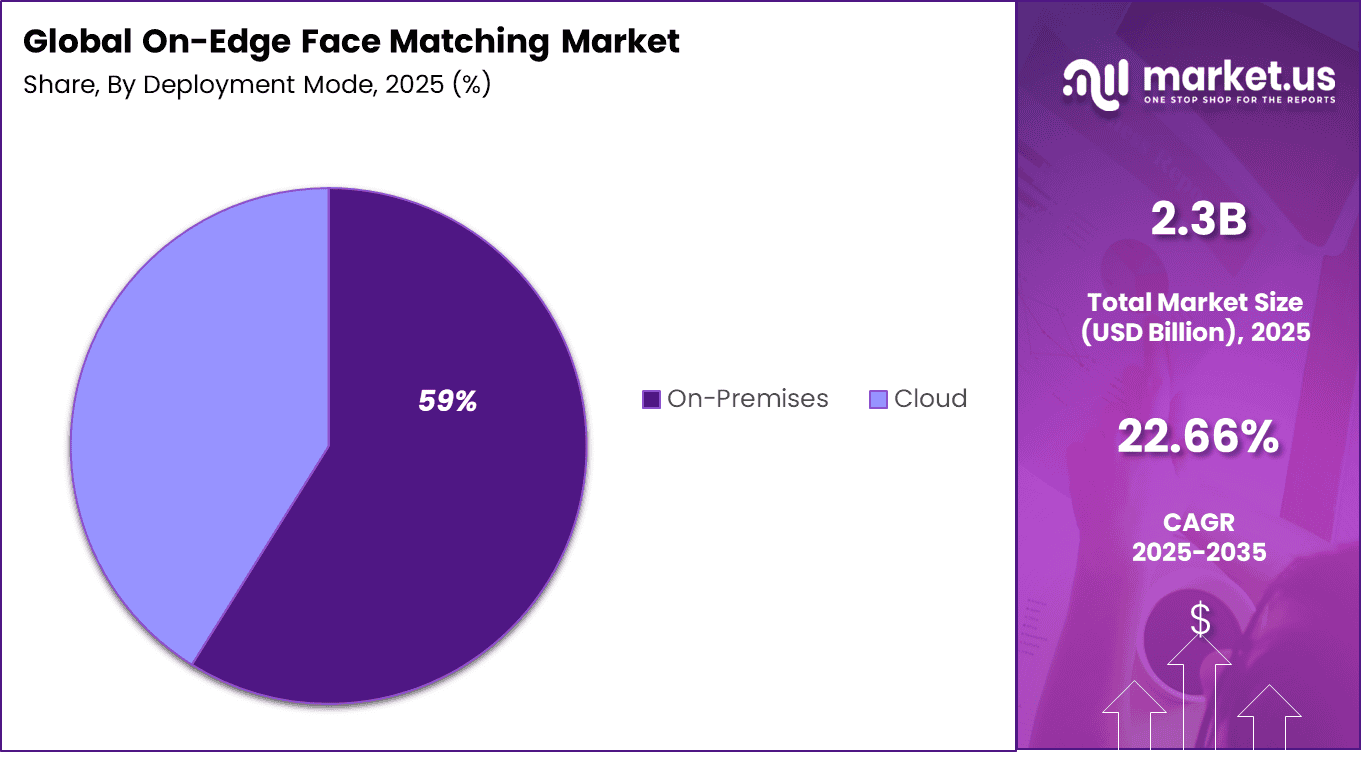 On-Edge Face Matching Market Share