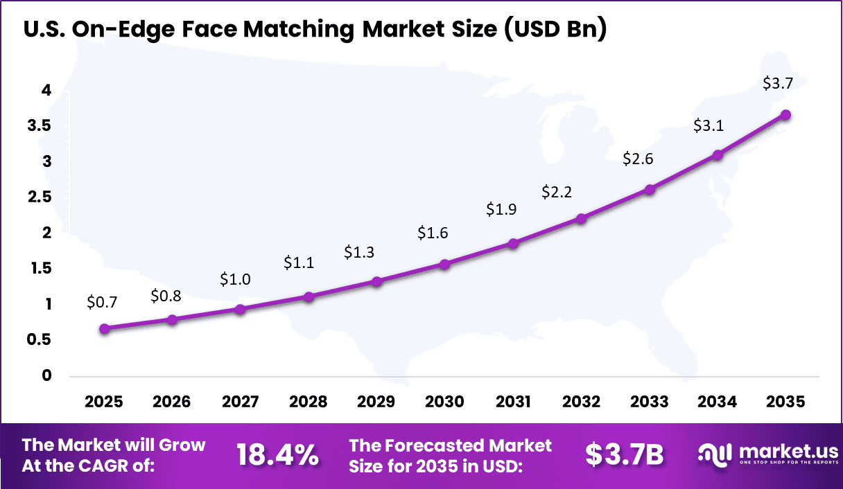 On-Edge Face Matching Market Size