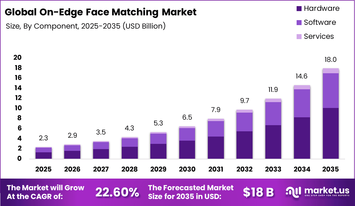 On-Edge Face Matching Market