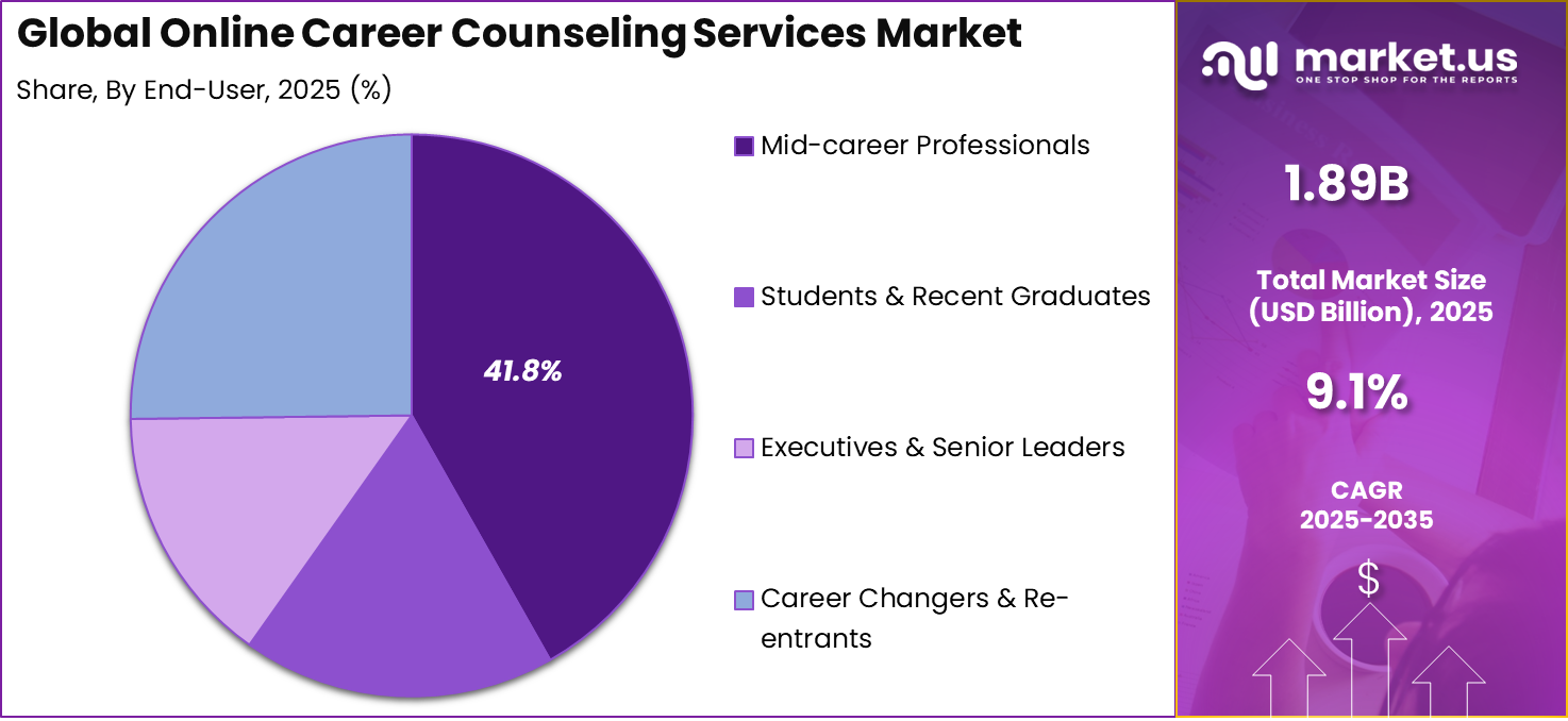 Online Career Counseling Services Market Share