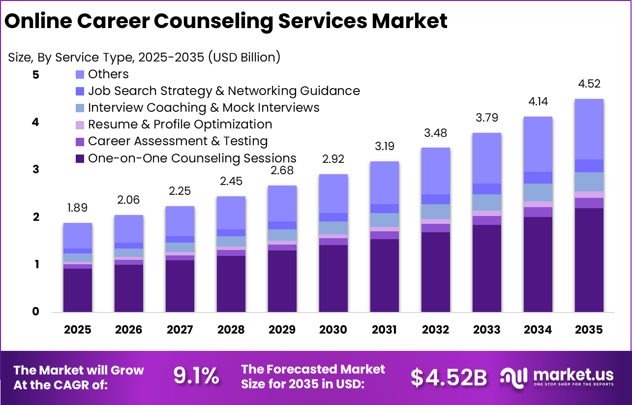 Online Career Counseling Services Market