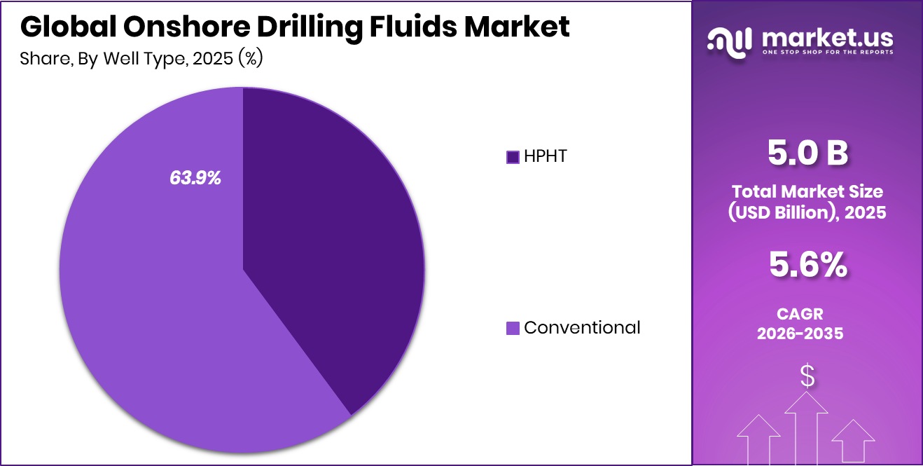 Onshore Drilling Fluids Market Share