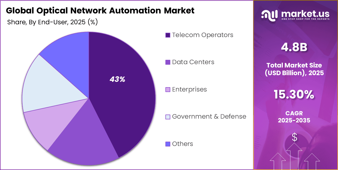 Optical Network Automation Market Share