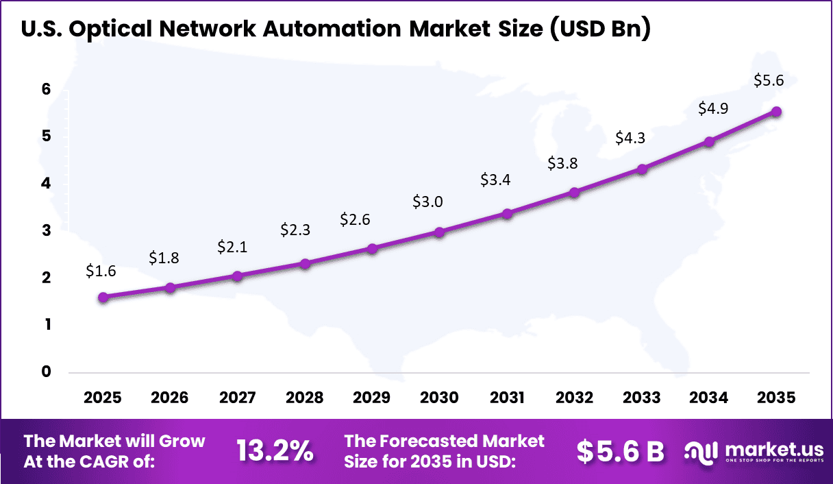 Optical Network Automation Market Size (2)