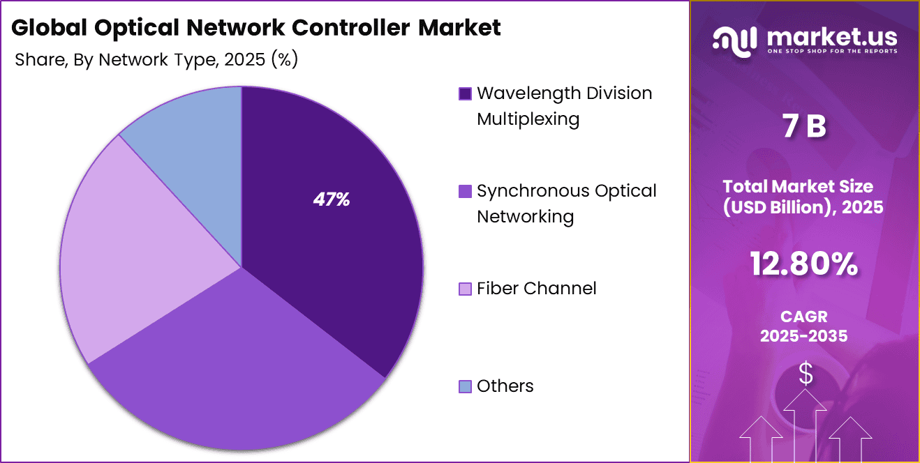 Optical Network Controller Market Share