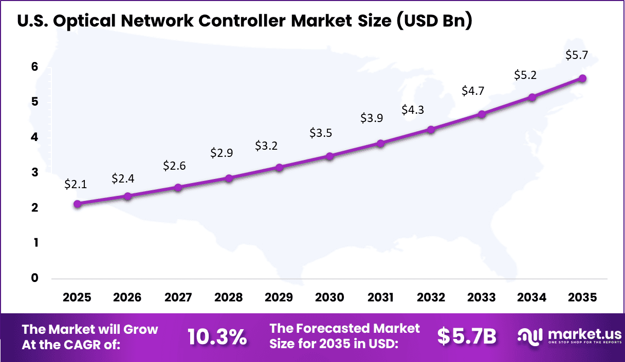 Optical Network Controller Market Size