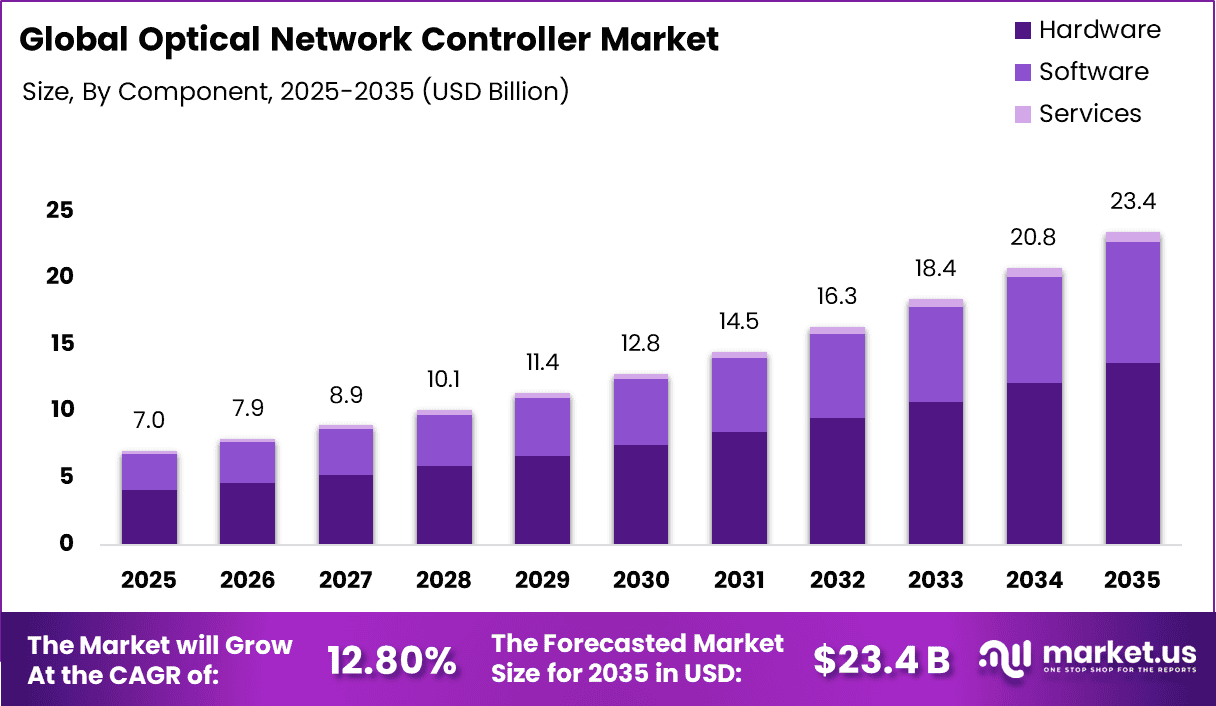 Optical Network Controller Market