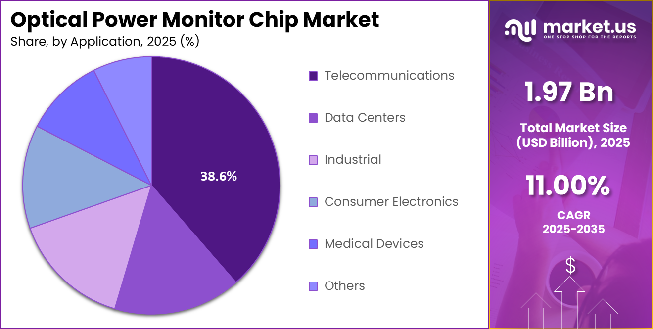Optical Power Monitor Chip Market Share