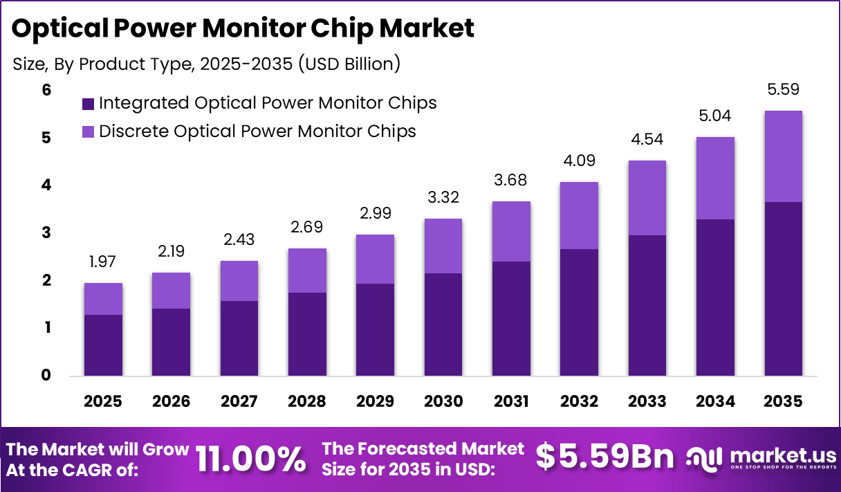 Optical Power Monitor Chip Market Size