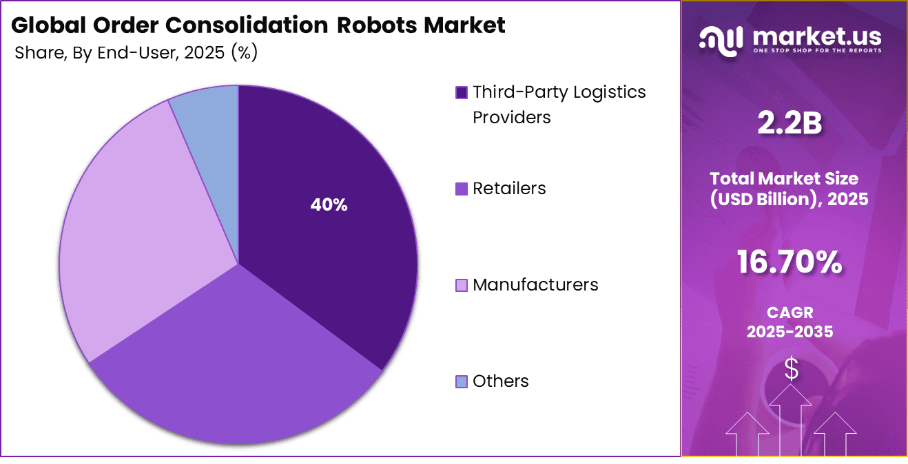 Order Consolidation Robots Market Share